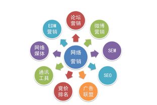 全網(wǎng)營銷 企業(yè)網(wǎng)絡(luò)銷售的必然進(jìn)化之路